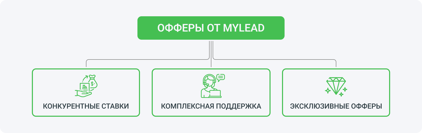 Лучшие офферы, качество, прозрачность, анализ статистики, тренд