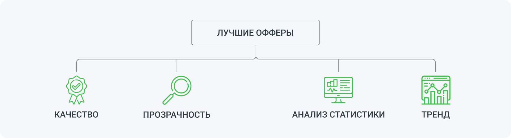 Офферы от MyLead, конкурентные ставки, комплексная поддержка, эксклюзивные офферы