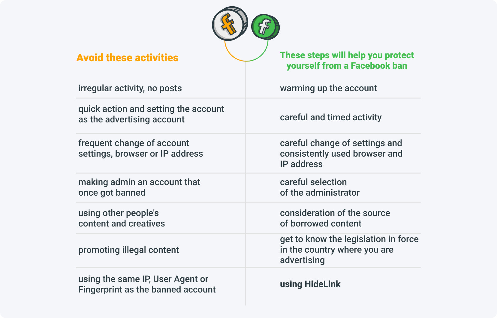 Comparison of recommended and prohibited activities on Facebook