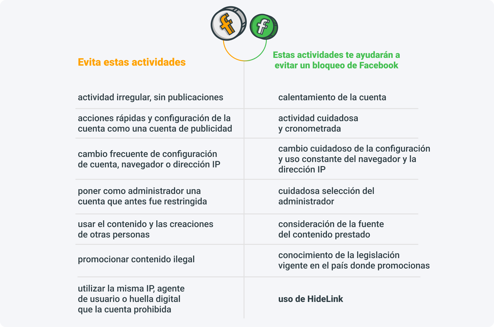 Comparación de actividades recomendadas y prohibidas en Facebook