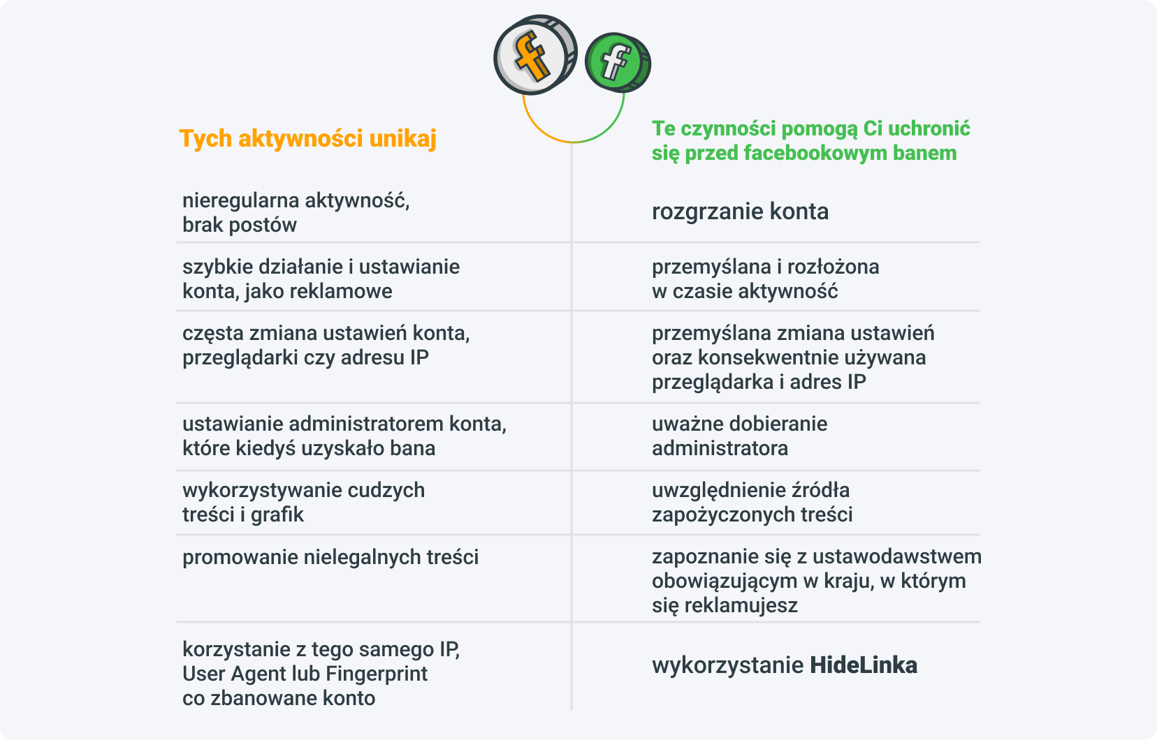 Porównanie wskazanych i niewskazanych aktywności na Facebooku