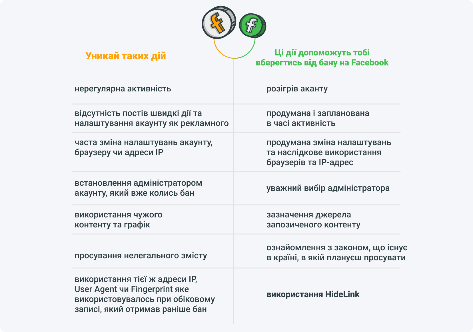 Порівняння рекомендованих і заборонених дій у Facebook