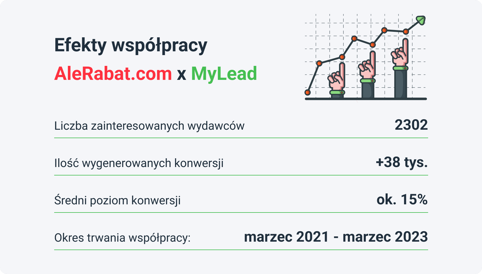 Efekty współpracy AleRabat x MyLead