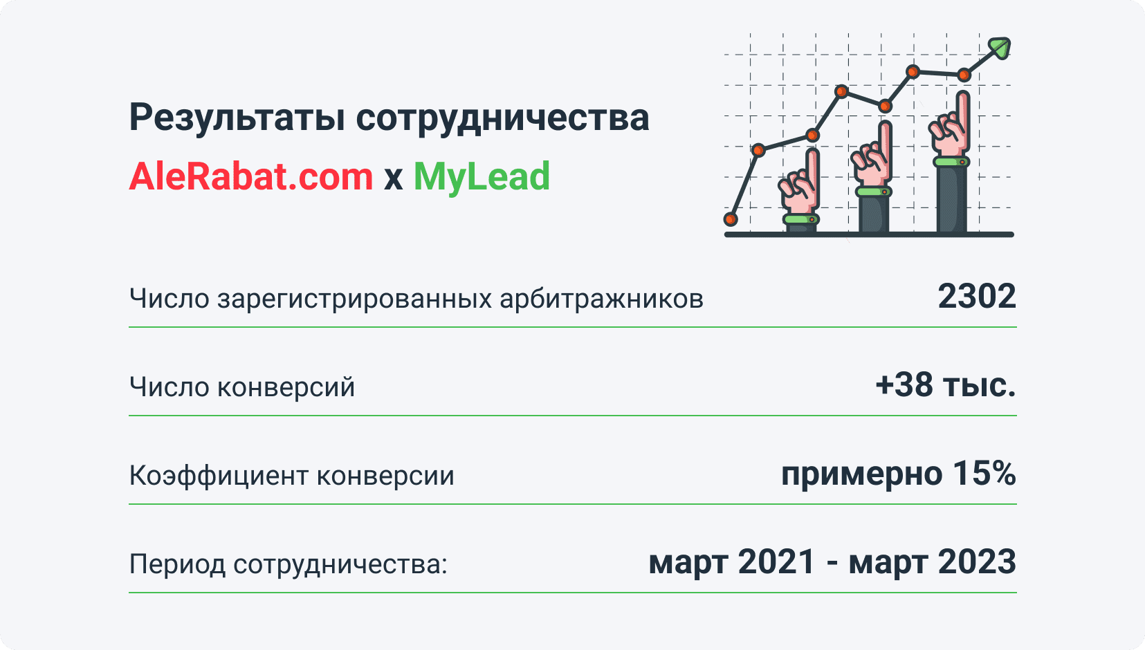 Результаты сотрудничества AleRabat.com x MyLead