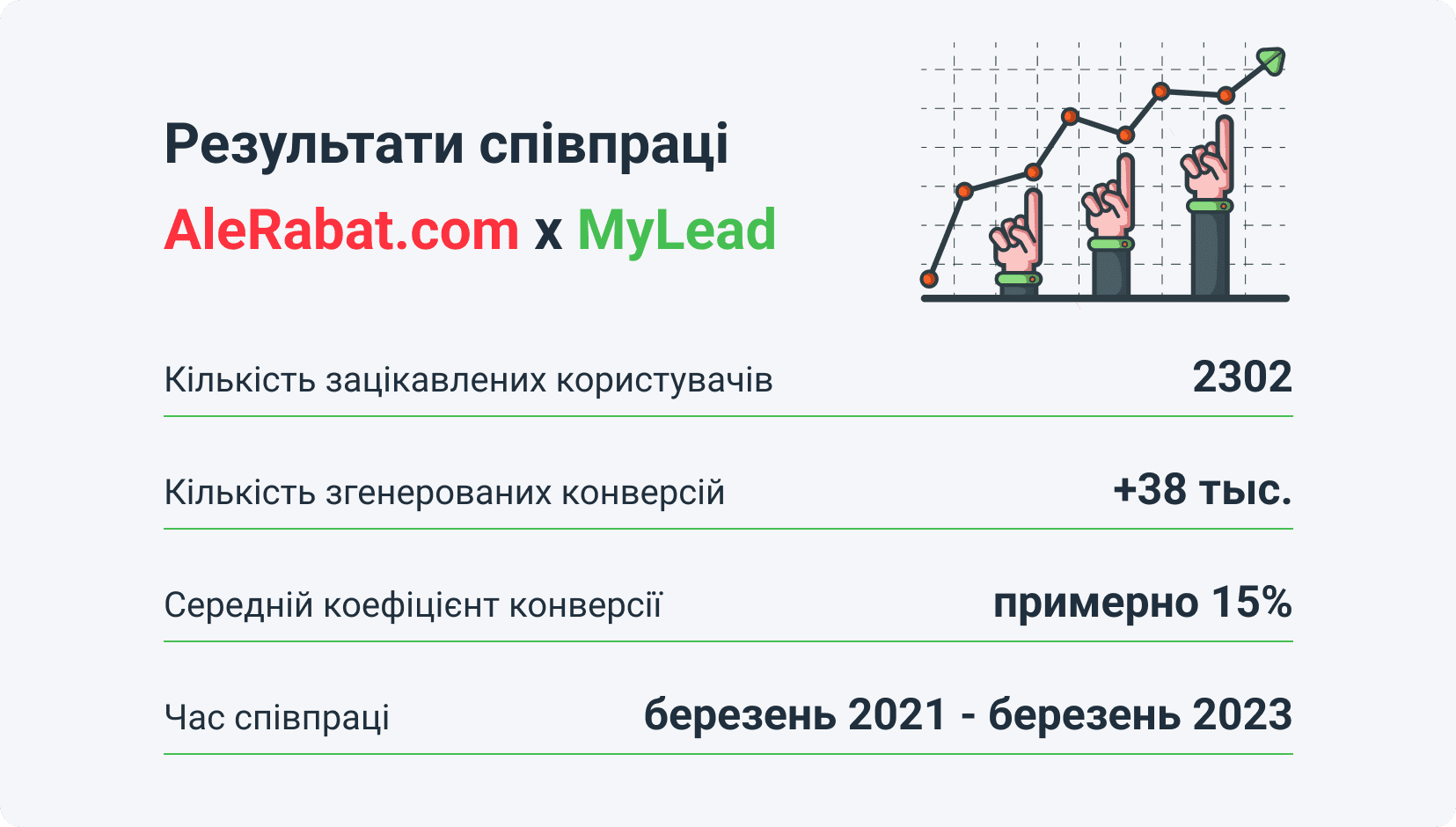 Результати співпраці AleRaba.com x MyLead