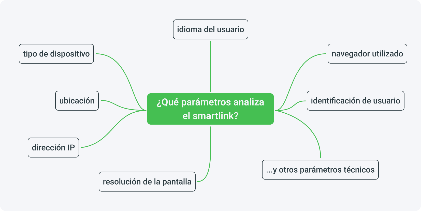 ¿Cuáles son los parámetros que analiza el smartlink?