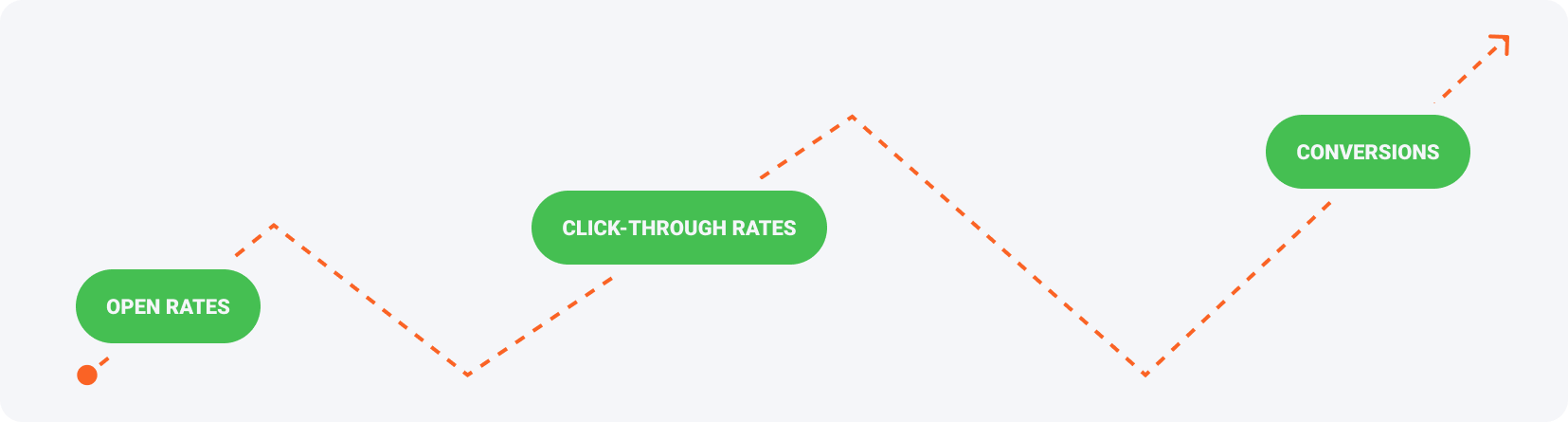 Email marketing tips: Benefits of writing engaging emails