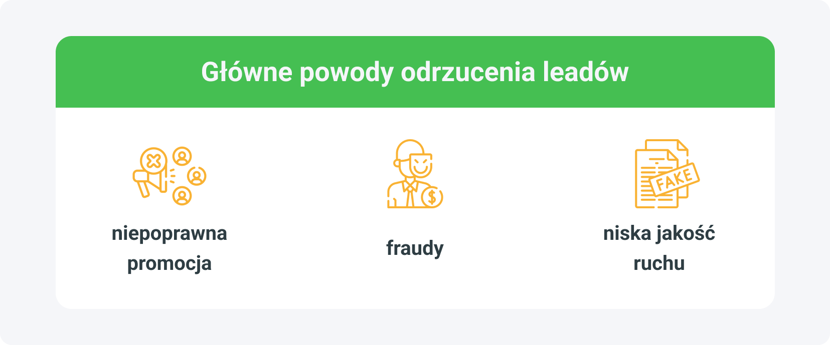 Główne powody odrzucenia leadów to fraudy, niepoprawna promocja i niska jakość ruchu.