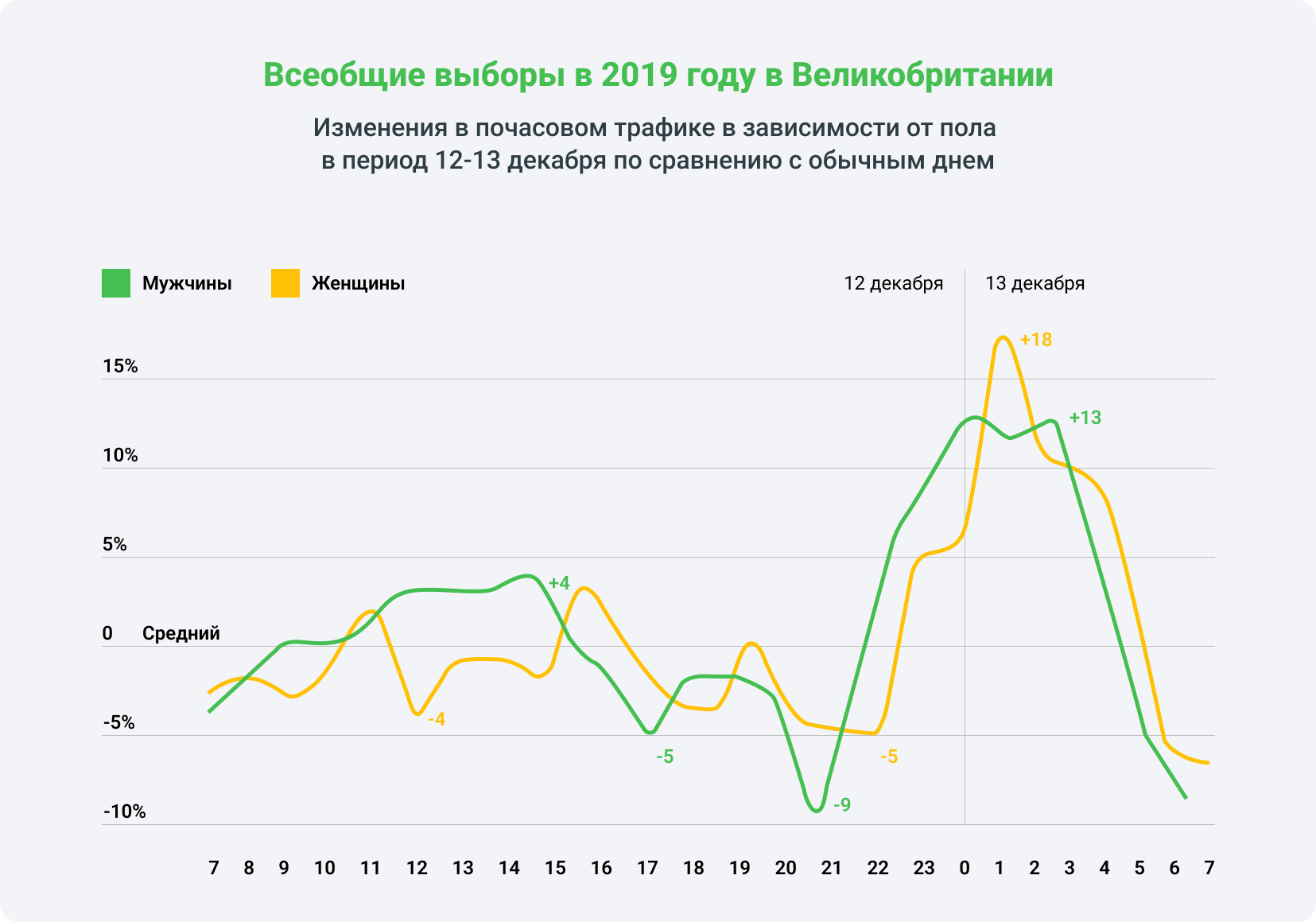 Статистика трафика во время всеобщих выборов в Великобритании в 2019 году