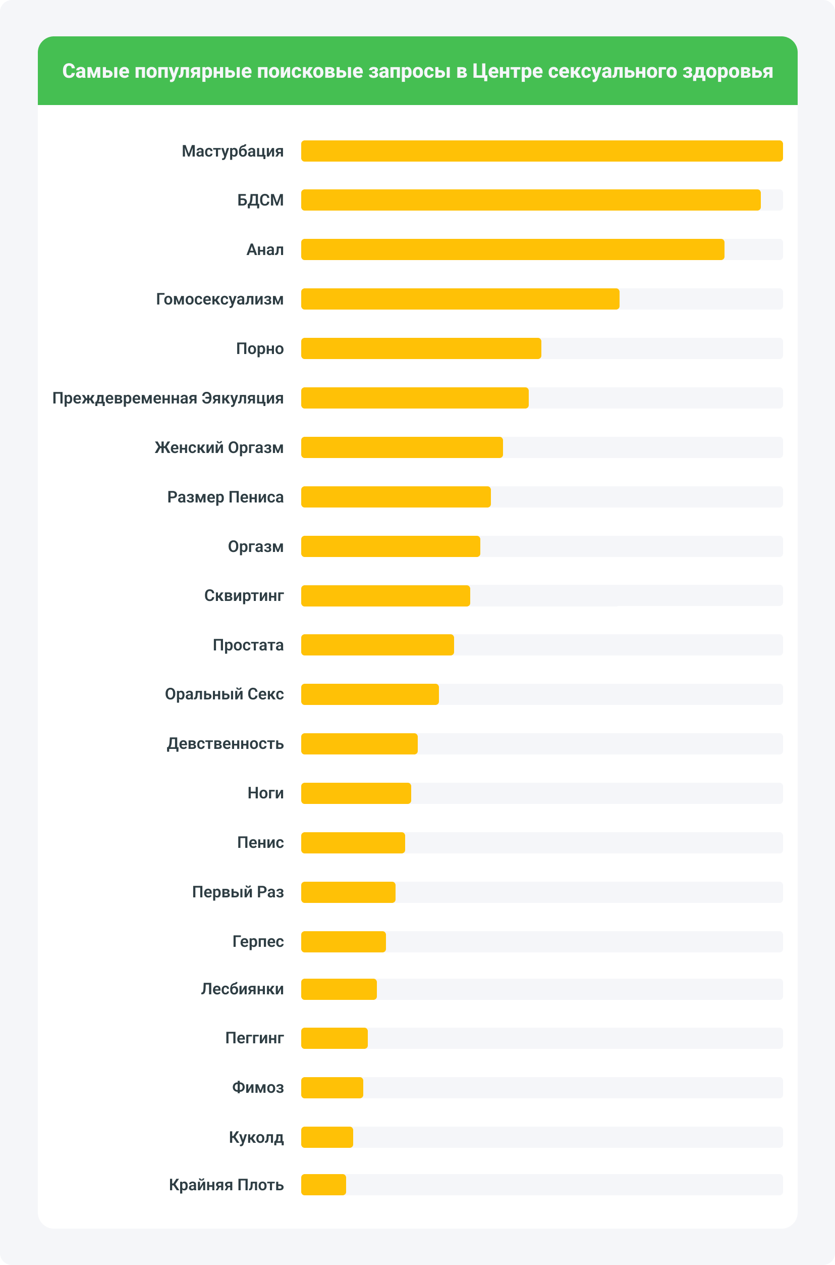 Самые популярные поисковые запросы в Центре сексуального здоровья