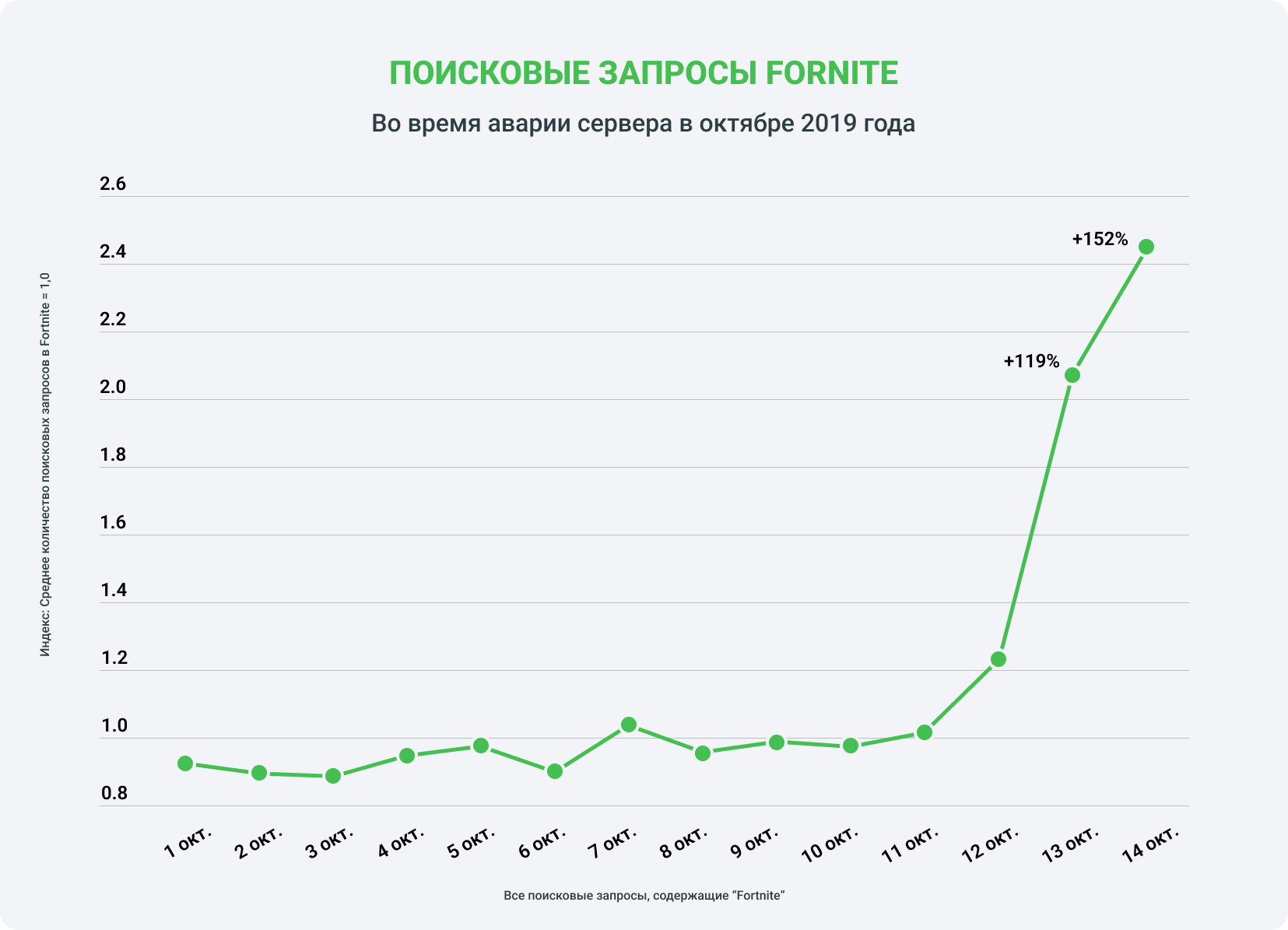 Статистика поисковых запросов Fortnite