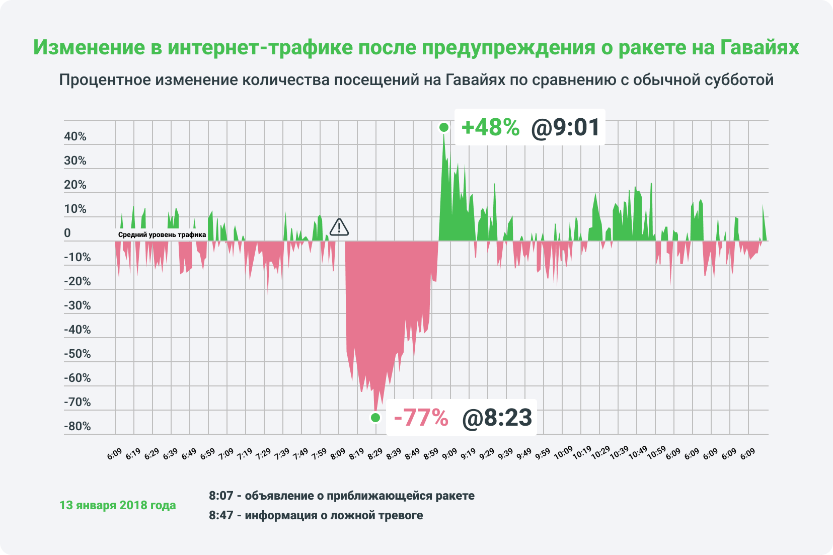 Статистика поисковых запросов после предупреждения о ракете на Гавайях
