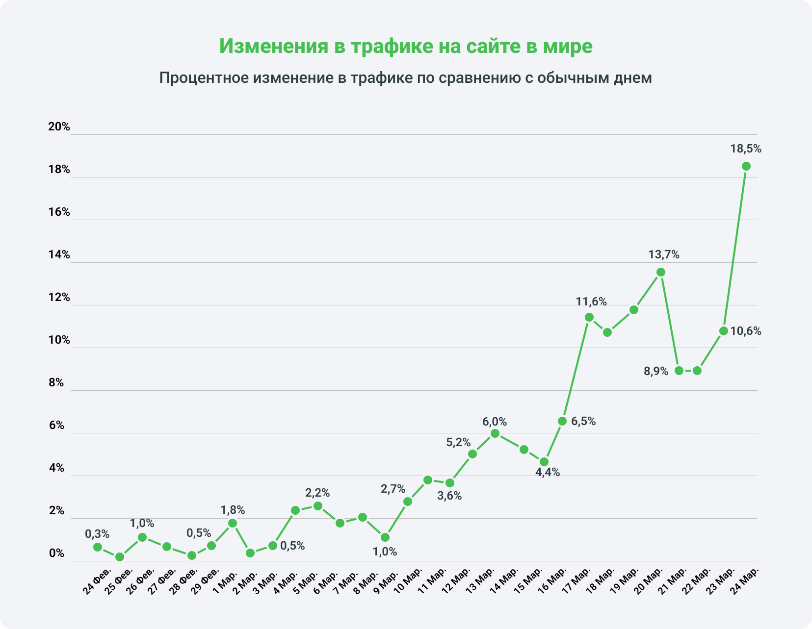 Статистика посещения сайта во время пандемии