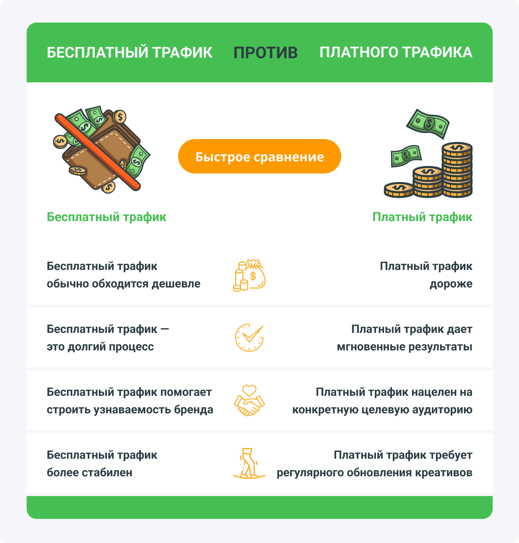 Бесплатный трафик против платного трафика