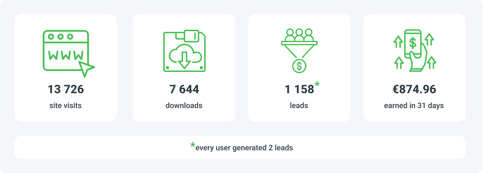 How to make money online with word of mouth marketing - results