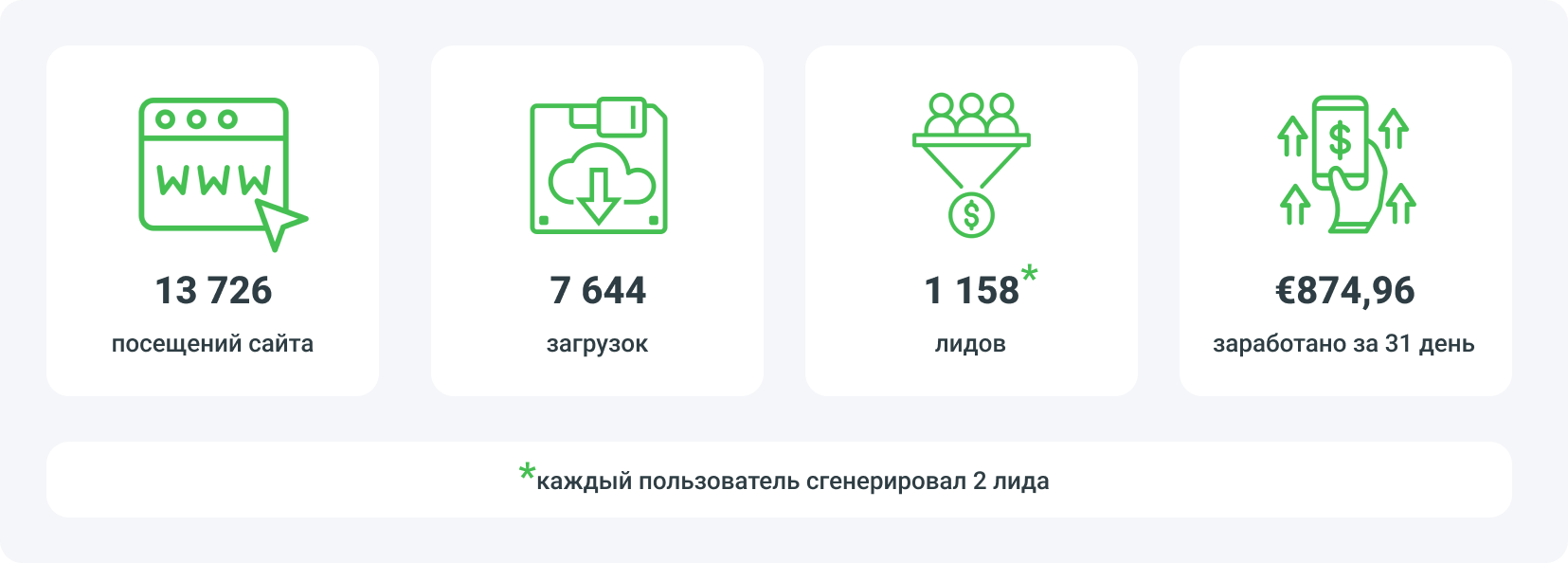 Как заработать деньги в интернете с помощью сарафанного маркетинга - результаты