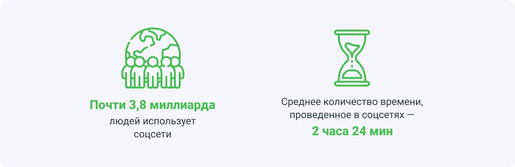 Почти 3,8 миллиарда людей использует соцсети, среднее количество времени, проведенное в соцсетях, составляет 2 часа 24 минуты.