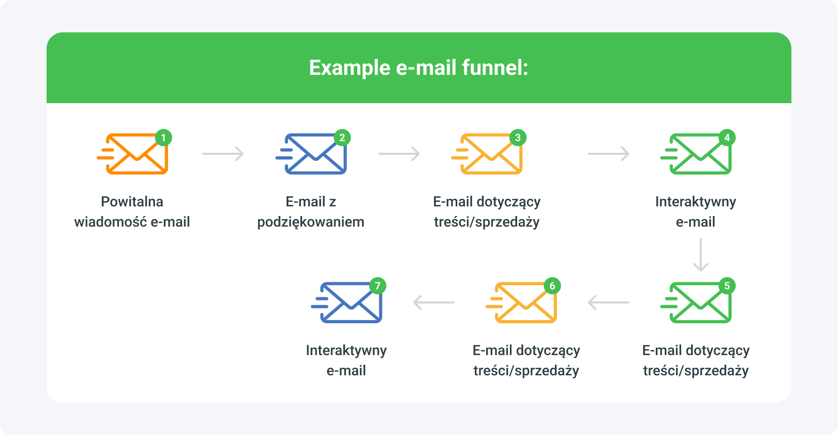 przykładowy lejek e-mailowy