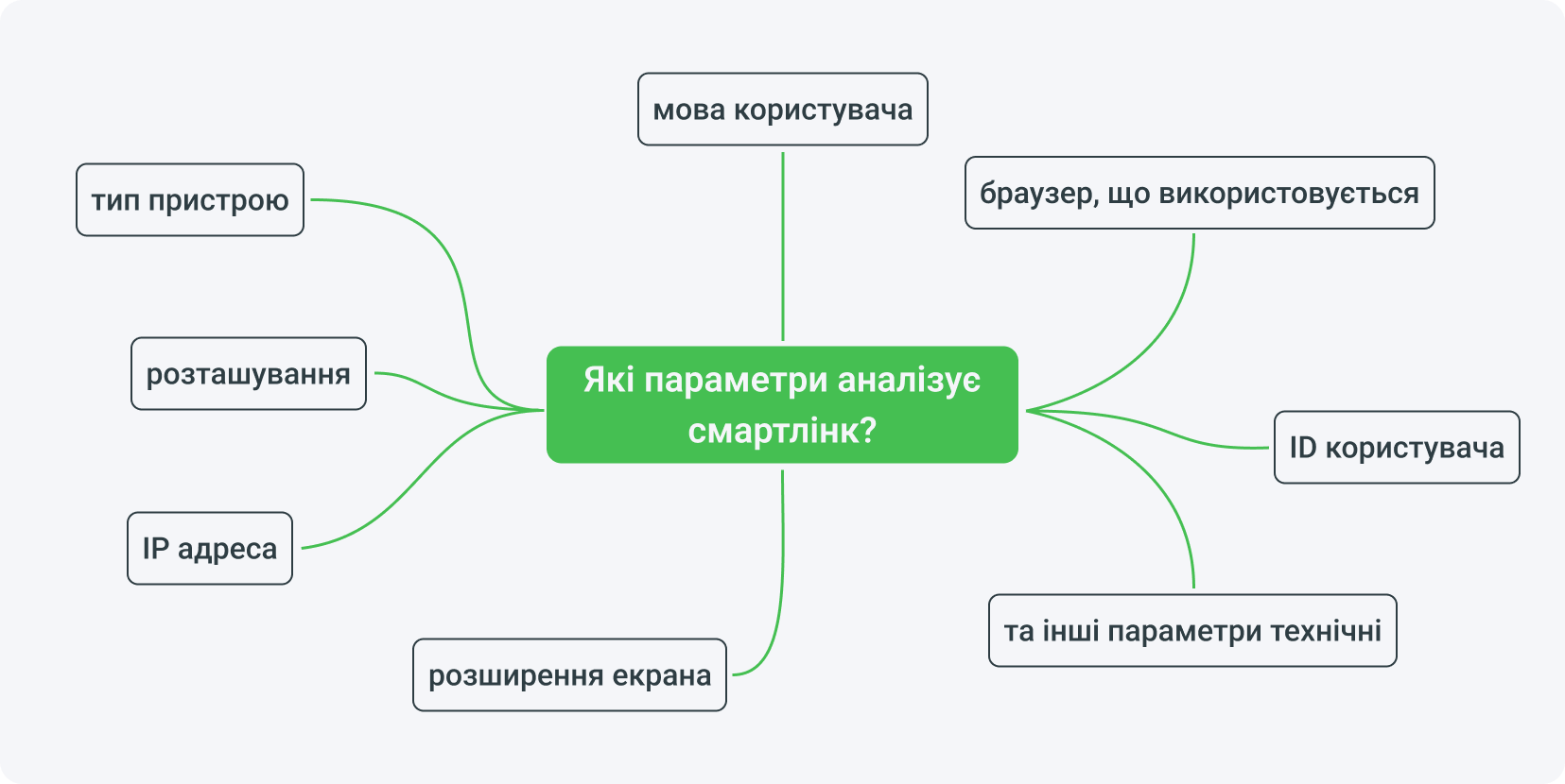 Які параметри аналізує смартлінк?