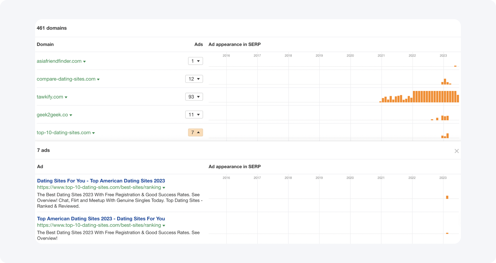 Ahrefs - прев'ю даних за конкретним ключовим словом