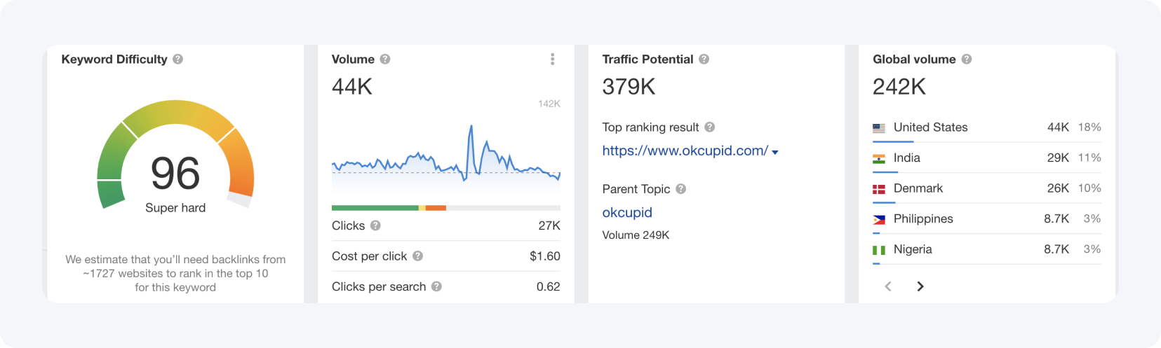 Ahrefs - прев'ю рекламних кампаній, що проводяться різними сайтами.