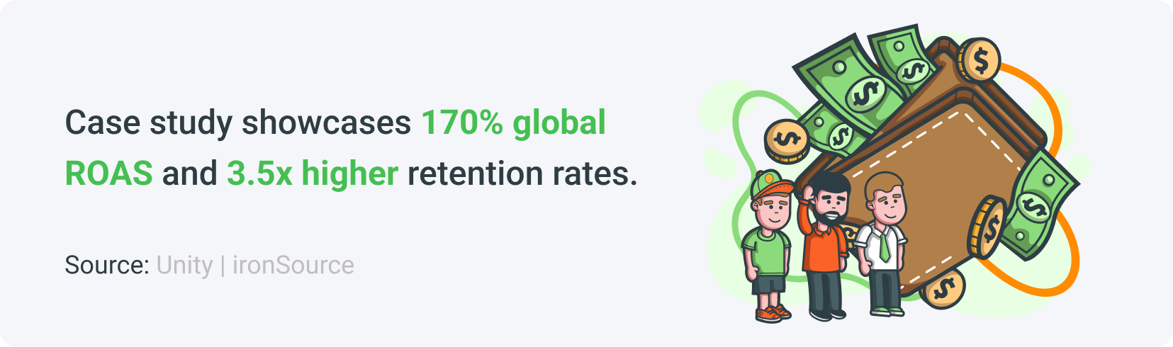 Benefit number five, High-Quality users, case study - 170% global ROAS and 3.5x higher retention rates