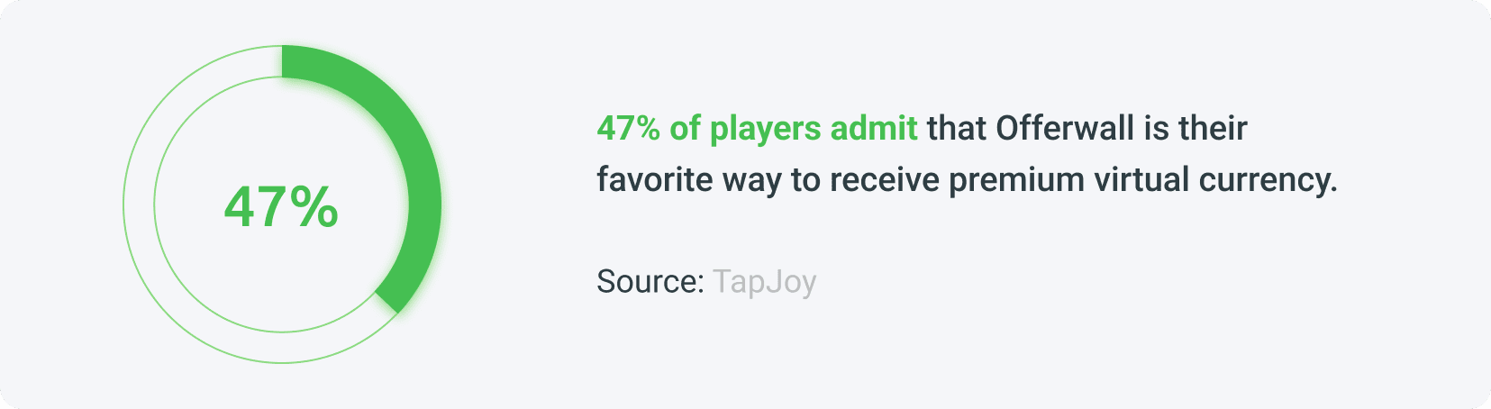 47% of players admit that Offerwall is their favorite way to receive premium virtual currency.