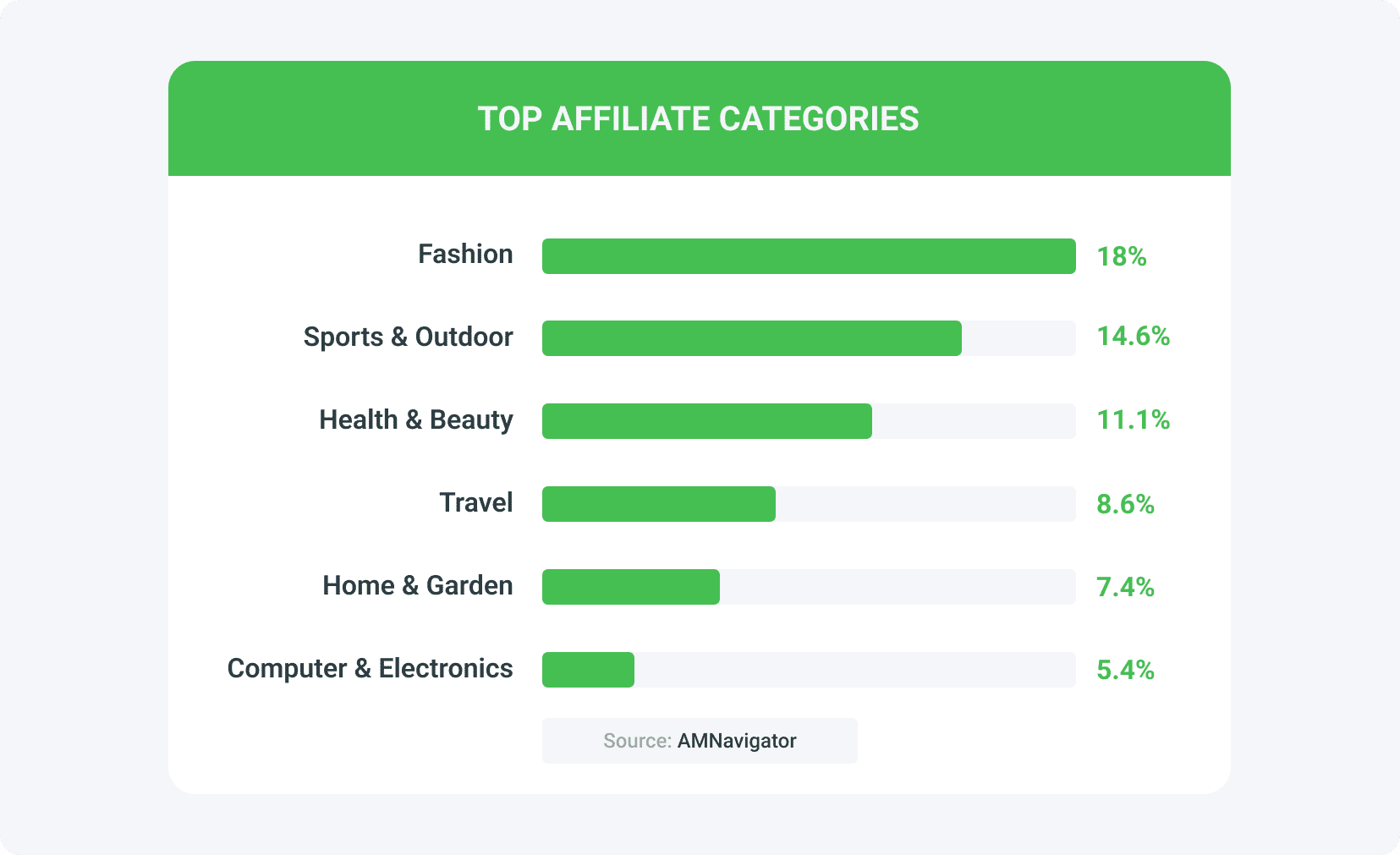 what are the top affiliate program categories?