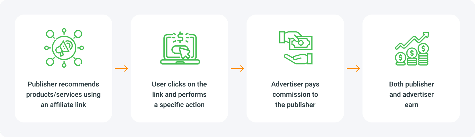 What is affiliate marketing