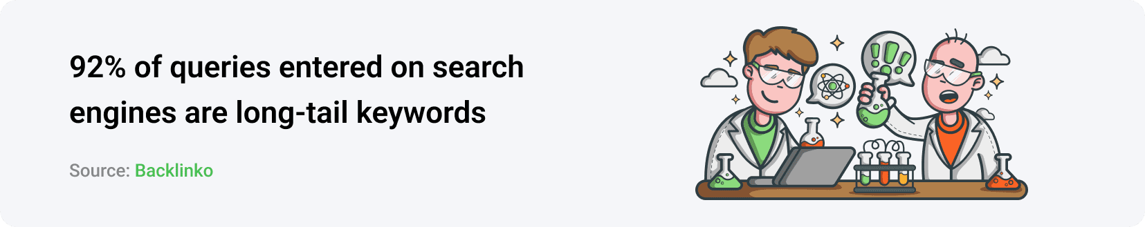 92% of queries entered on search engines are long-tail keywords.