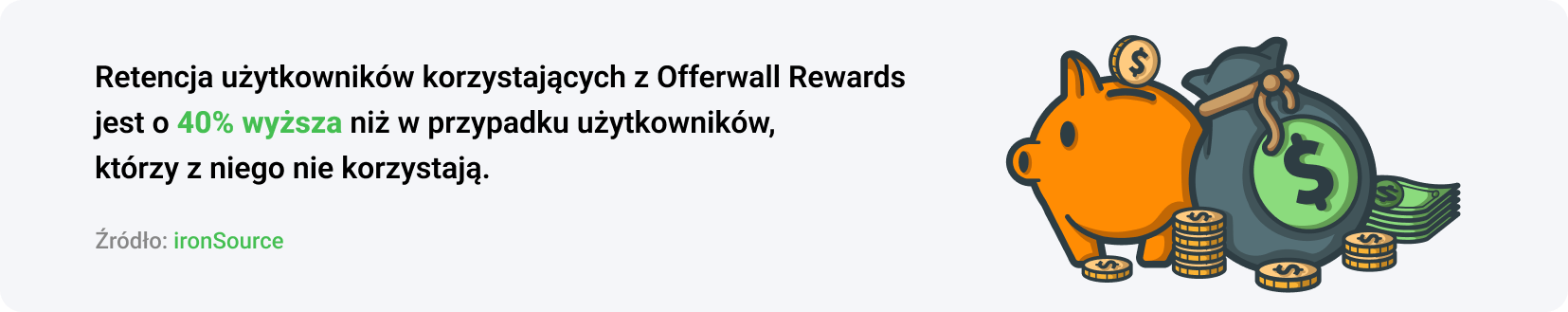 Retencja użytkowników korzystających z Offerwalla jest o 40% wyższa niż w przypadku użytkowników, którzy z niego nie korzystają.