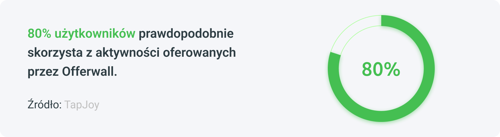 Fakty na temat zaangażowania użytkowników w Offerwall.