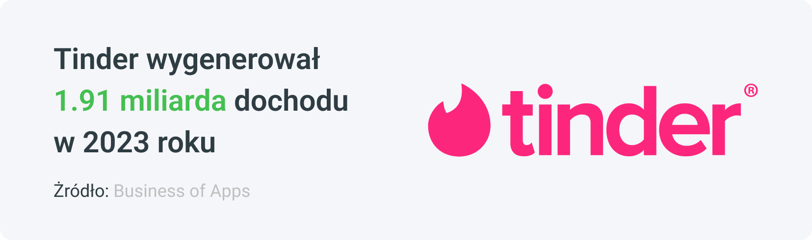 Tinder wygenerował 1.91 miliarda USD przychodu w 2023