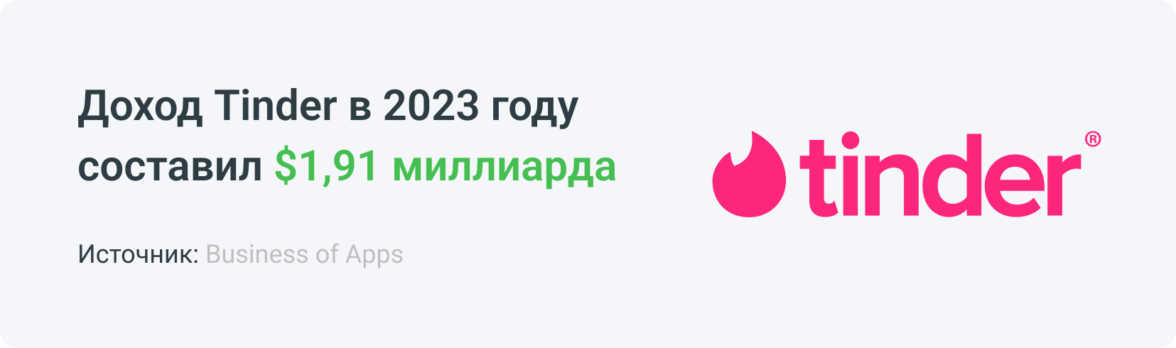 Доход Tinder в 2023 году составил 1,91 миллиарда долларов, Источник: Business of Apps