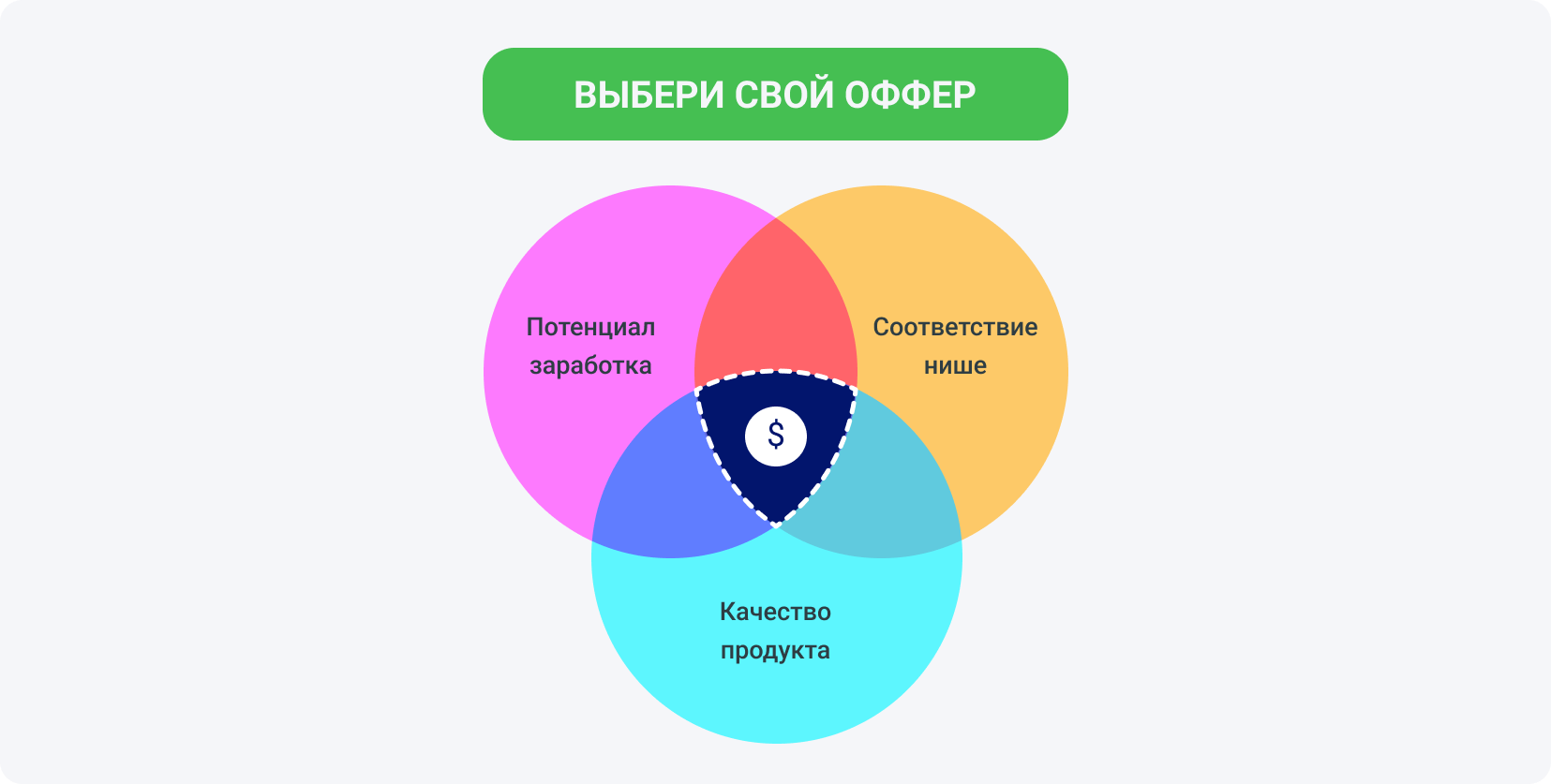 Как выбрать лучшие офферы? 