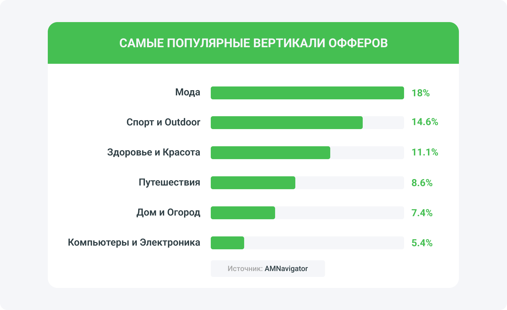 Какие вертикали офферов самые популярные? 
