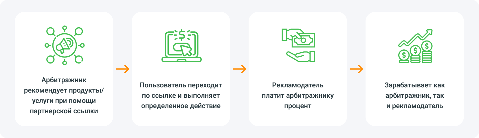 Как работает партнерский маркетинг?