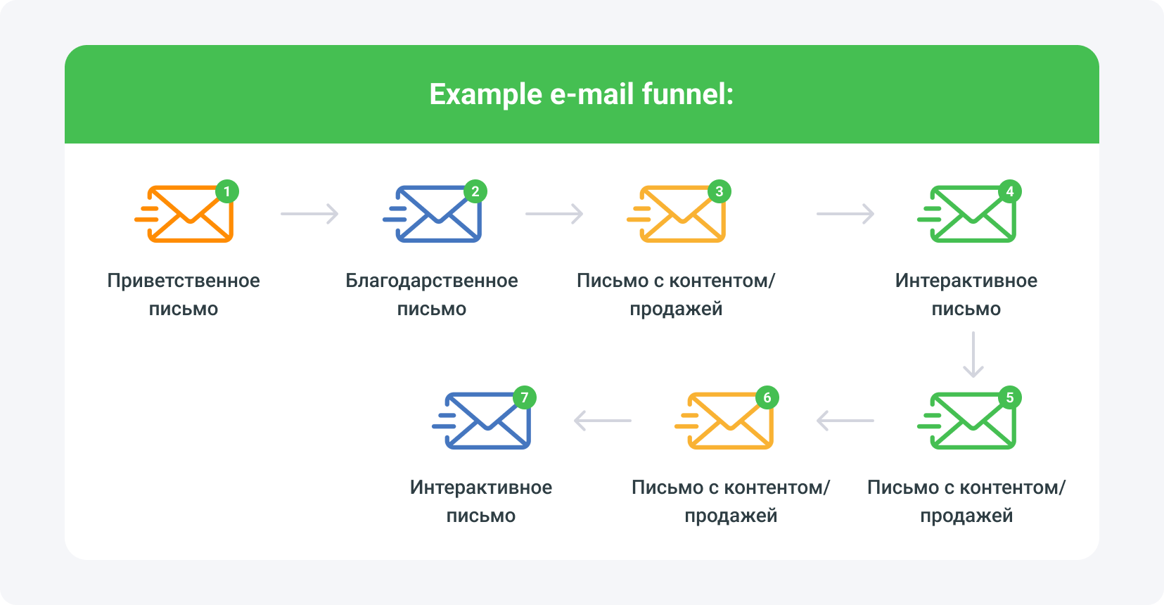 Примерная структура email-воронки