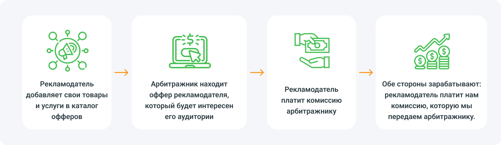 Арбитраж трафика