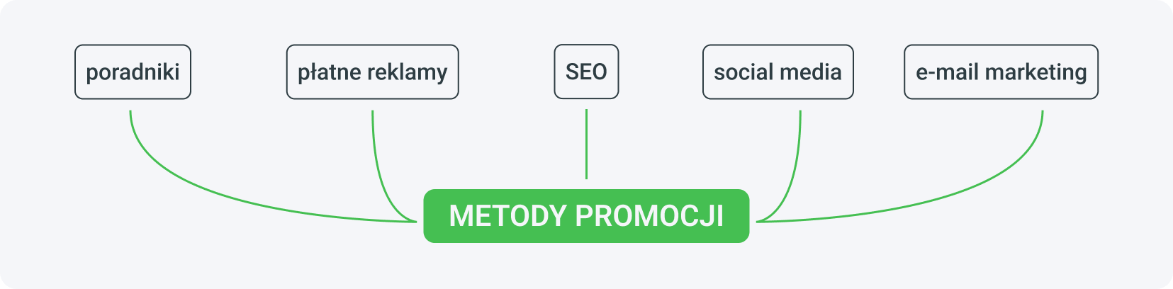 Recommended promotion methods in Tier 1 countries
