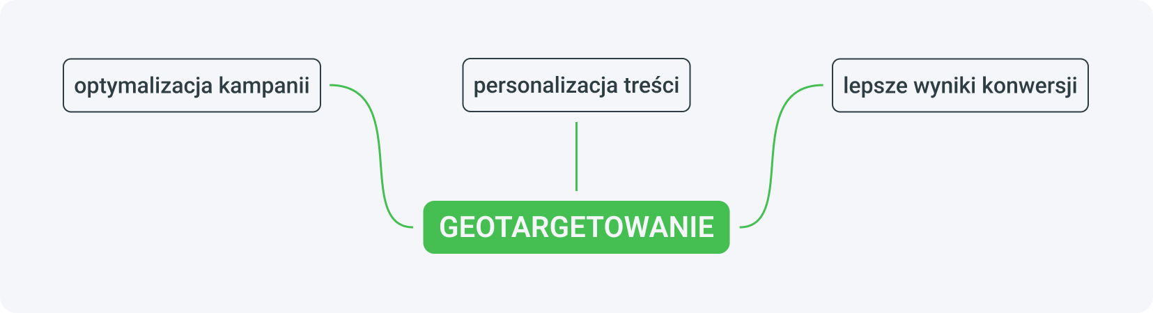 Czym jest geotargetowanie?