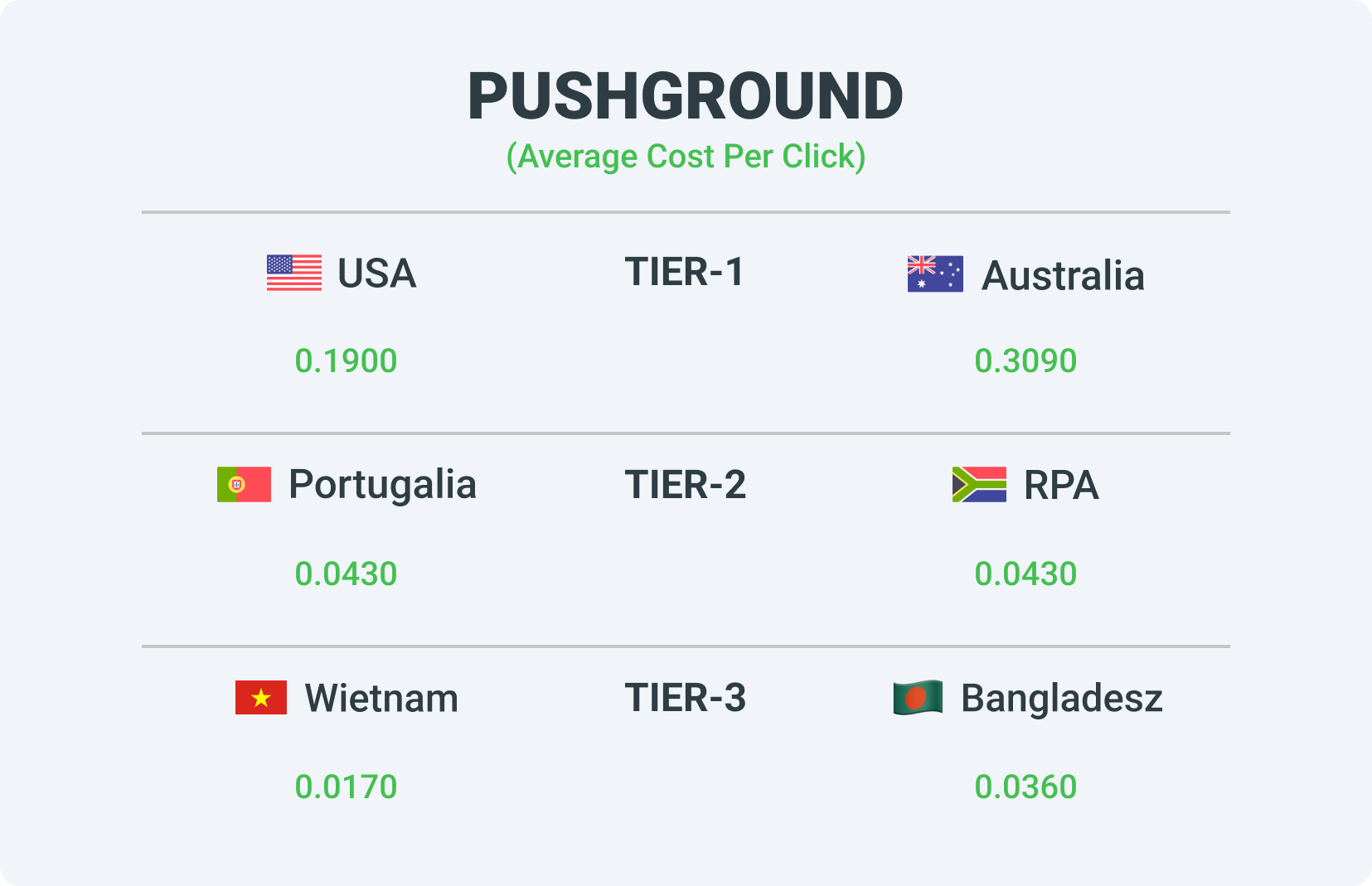 Rates for different tiers in the Evadav ad network