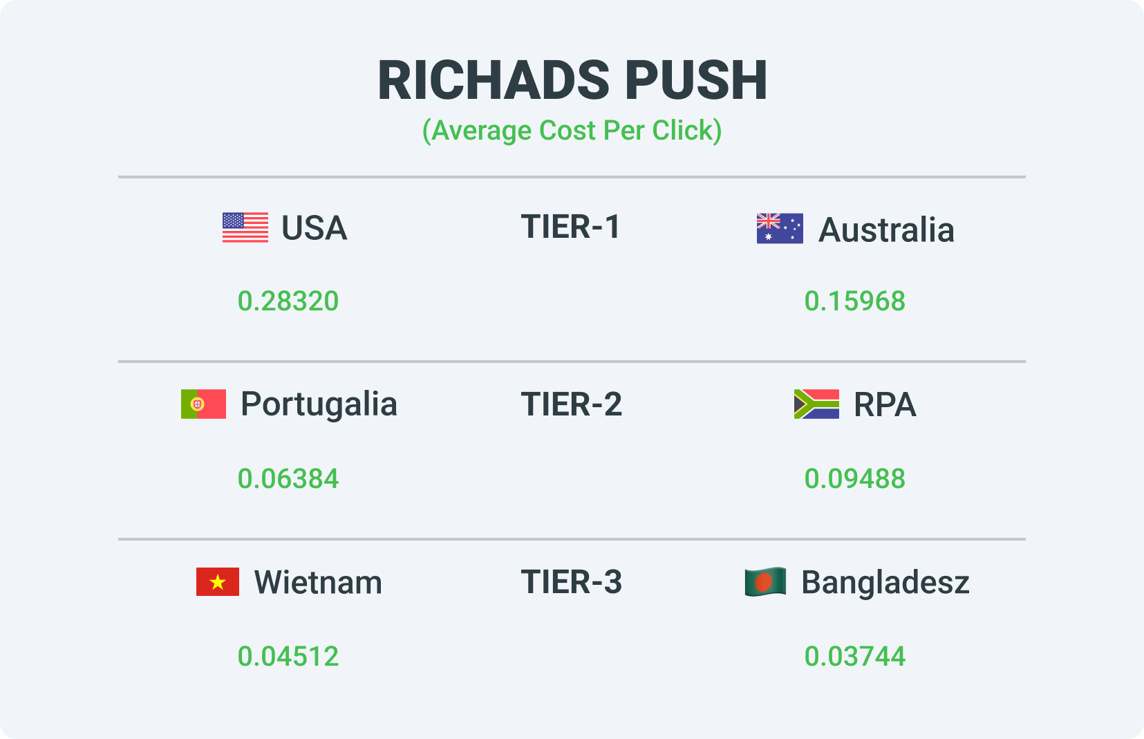 Rates for different tiers in the RichAds Push ad network