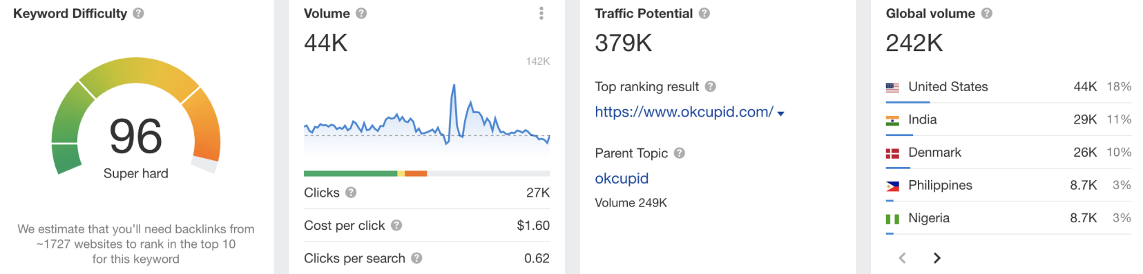 Ahrefs - view of information for a specific keyword
