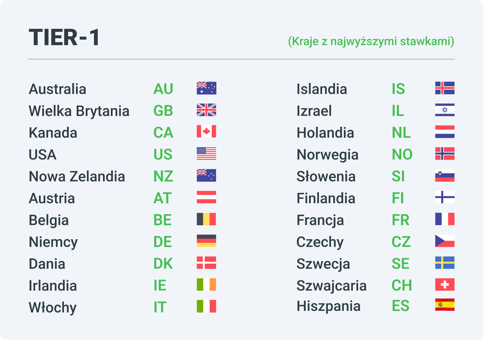 Tier-1 kraje
