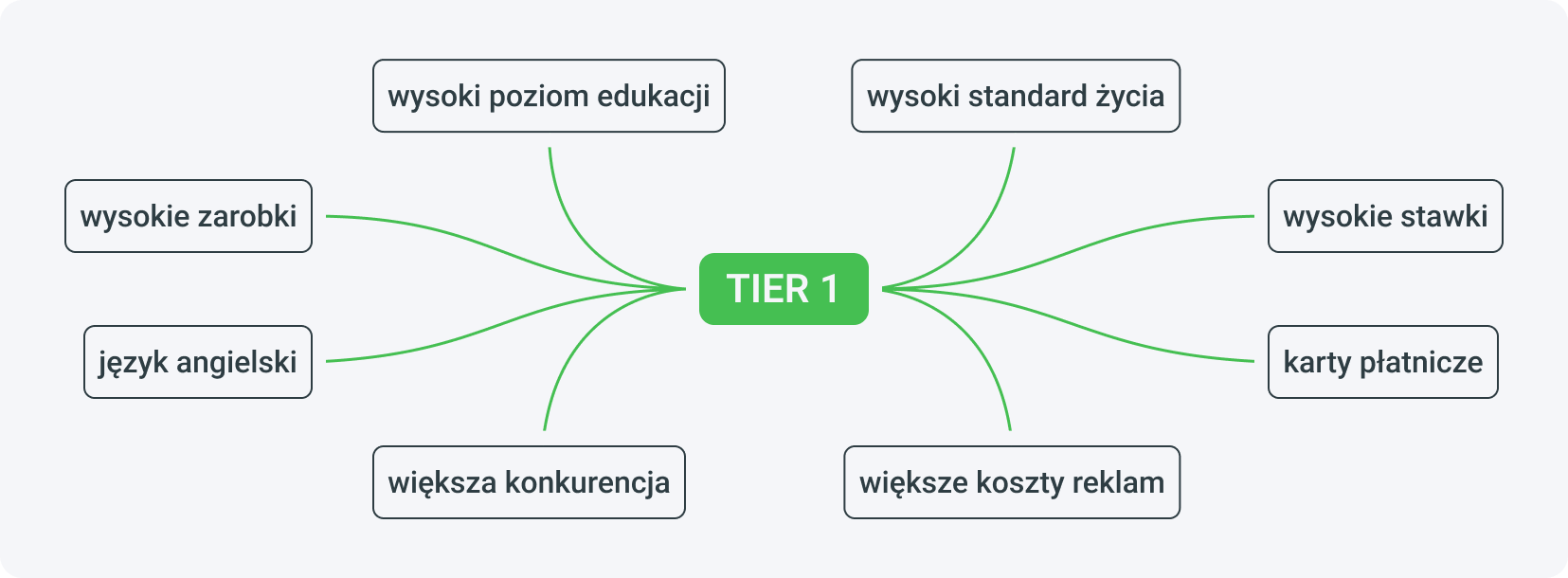 Key considerations for promotion in Tier 1 countries