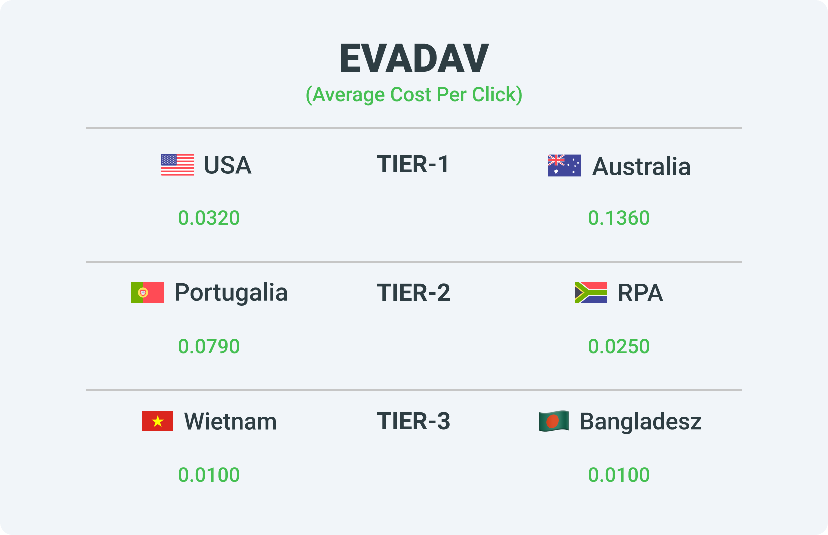 Rates for different tiers in the Evadav ad network