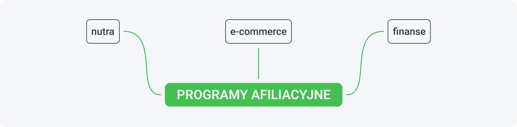 Best affiliate programs for Tier 1