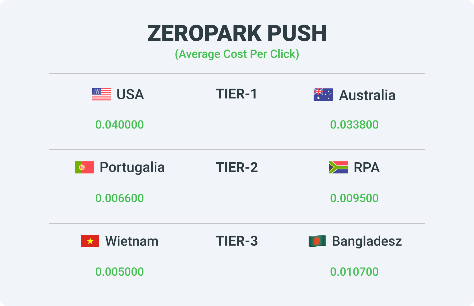 Rates for different tiers in the ZeroPark Push ad network