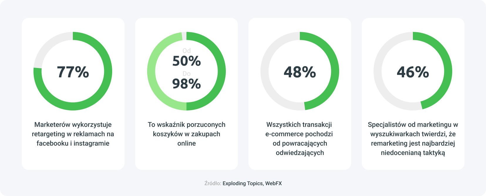 Ponowne angażowanie użytkowników (re-engagement) - statystyki